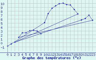Courbe de tempratures pour Gourdon (46)
