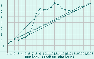 Courbe de l'humidex pour Aboyne