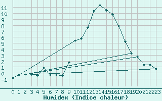 Courbe de l'humidex pour Hohrod (68)