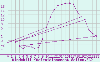 Courbe du refroidissement olien pour Rodez (12)