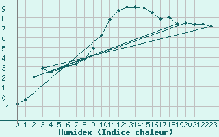 Courbe de l'humidex pour Werl