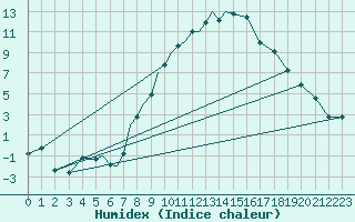 Courbe de l'humidex pour Diepholz