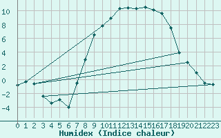 Courbe de l'humidex pour Courtelary