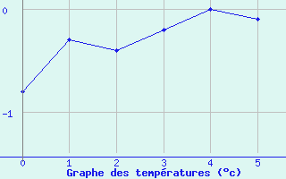 Courbe de tempratures pour Rio Grande B. A.