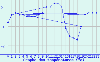 Courbe de tempratures pour Blahammaren