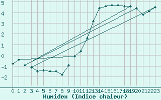 Courbe de l'humidex pour Dolembreux (Be)