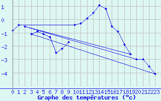 Courbe de tempratures pour Neu Ulrichstein