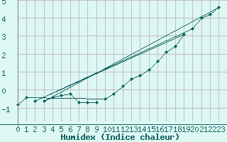 Courbe de l'humidex pour Doberlug-Kirchhain