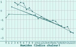 Courbe de l'humidex pour Selonnet - Chabanon (04)