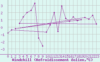 Courbe du refroidissement olien pour Fister Sigmundstad