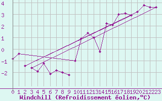 Courbe du refroidissement olien pour Kinloss