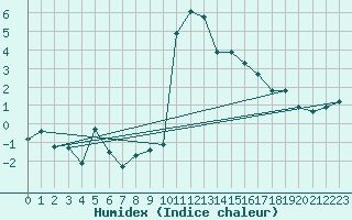 Courbe de l'humidex pour Brand