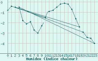 Courbe de l'humidex pour Burgos (Esp)