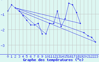 Courbe de tempratures pour Lans-en-Vercors - Les Allires (38)