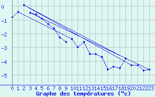 Courbe de tempratures pour Disentis