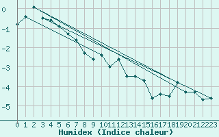 Courbe de l'humidex pour Disentis