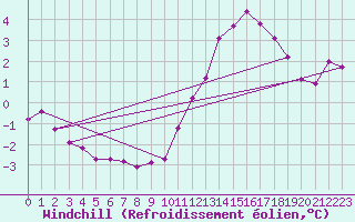 Courbe du refroidissement olien pour Pointe de Chassiron (17)