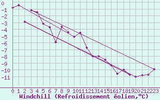 Courbe du refroidissement olien pour Villacher Alpe