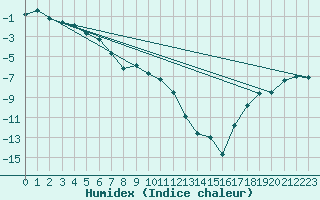 Courbe de l'humidex pour Pasvik