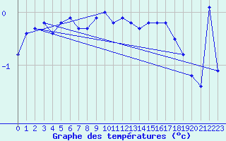 Courbe de tempratures pour Flhli