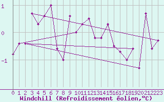 Courbe du refroidissement olien pour Mont-Saint-Vincent (71)