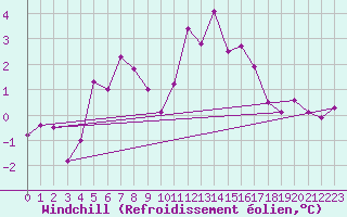 Courbe du refroidissement olien pour Chasseral (Sw)