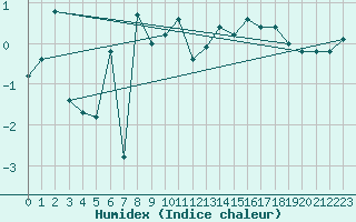 Courbe de l'humidex pour Moleson (Sw)