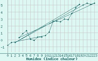 Courbe de l'humidex pour Helligvaer Ii