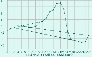 Courbe de l'humidex pour Mosstrand Ii