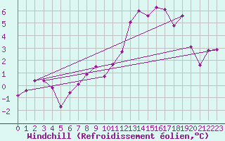Courbe du refroidissement olien pour Woluwe-Saint-Pierre (Be)