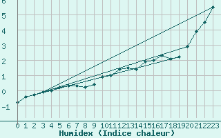 Courbe de l'humidex pour Kahler Asten