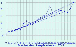 Courbe de tempratures pour Neu Ulrichstein