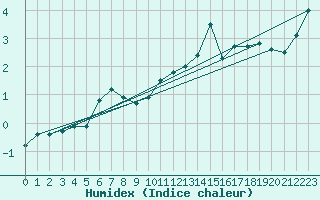 Courbe de l'humidex pour Neu Ulrichstein
