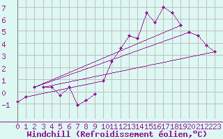 Courbe du refroidissement olien pour Langres (52) 