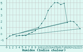 Courbe de l'humidex pour Schmuecke