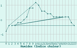 Courbe de l'humidex pour Pian Rosa (It)