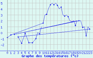Courbe de tempratures pour Wattisham