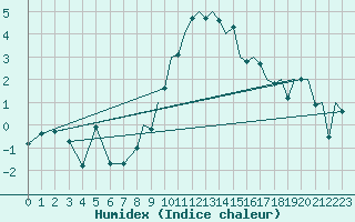 Courbe de l'humidex pour Wattisham