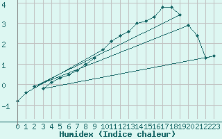 Courbe de l'humidex pour Sain-Bel (69)