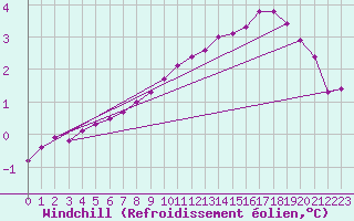 Courbe du refroidissement olien pour Sain-Bel (69)