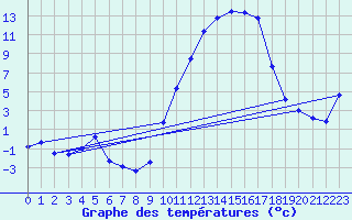 Courbe de tempratures pour Puissalicon (34)