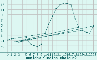 Courbe de l'humidex pour Puissalicon (34)