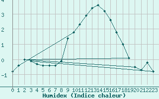 Courbe de l'humidex pour Turnu Magurele