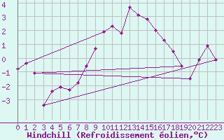 Courbe du refroidissement olien pour Schaerding