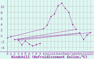 Courbe du refroidissement olien pour Tallard (05)