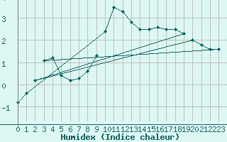 Courbe de l'humidex pour Parikkala Koitsanlahti