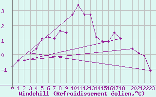 Courbe du refroidissement olien pour Mazinghem (62)