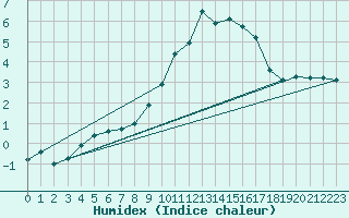 Courbe de l'humidex pour Puerto de Leitariegos