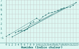 Courbe de l'humidex pour Biere