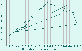 Courbe de l'humidex pour Joutseno Konnunsuo